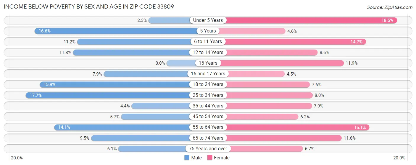 Income Below Poverty by Sex and Age in Zip Code 33809