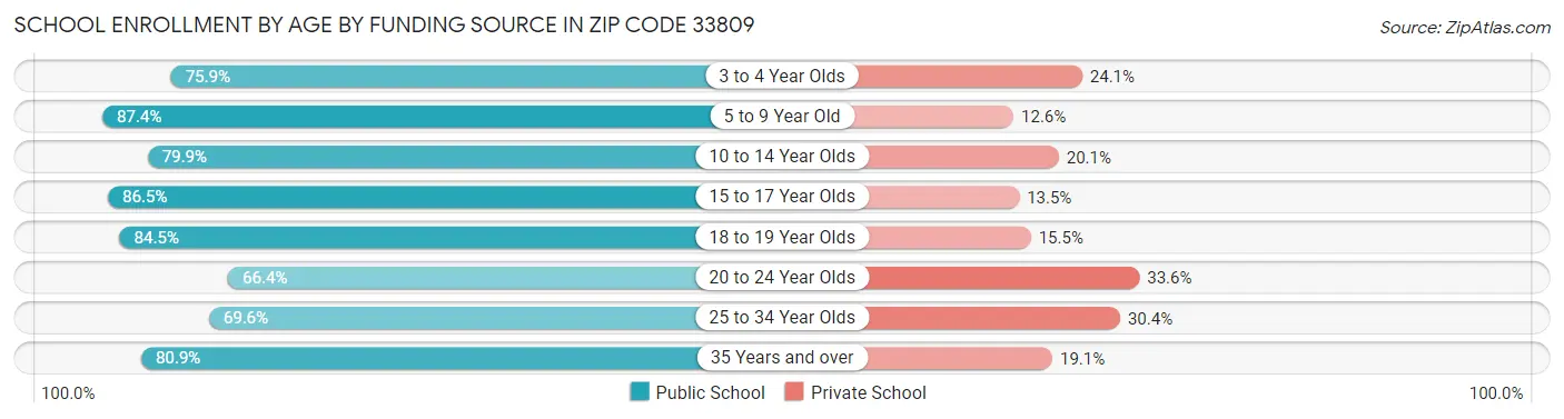 School Enrollment by Age by Funding Source in Zip Code 33809
