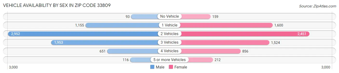 Vehicle Availability by Sex in Zip Code 33809