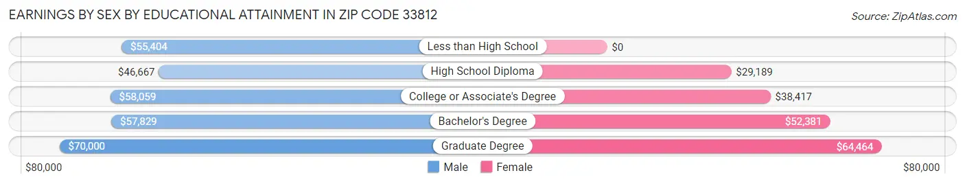 Earnings by Sex by Educational Attainment in Zip Code 33812