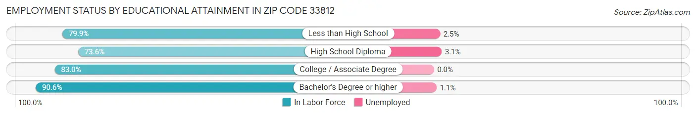 Employment Status by Educational Attainment in Zip Code 33812