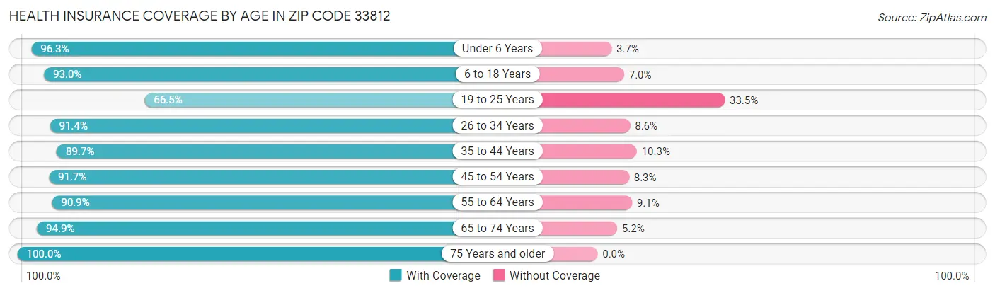 Health Insurance Coverage by Age in Zip Code 33812