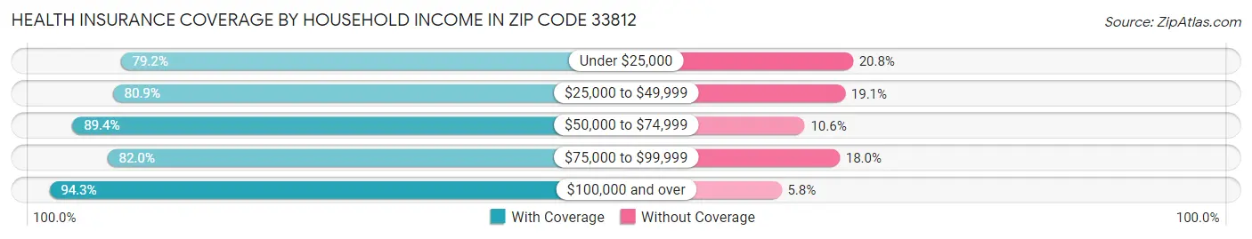 Health Insurance Coverage by Household Income in Zip Code 33812