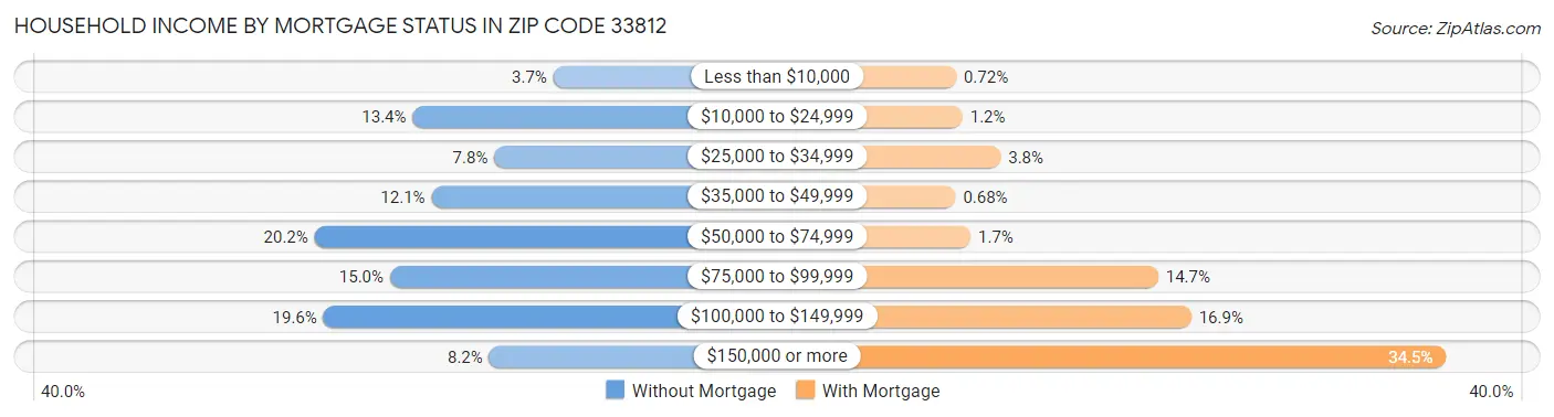 Household Income by Mortgage Status in Zip Code 33812