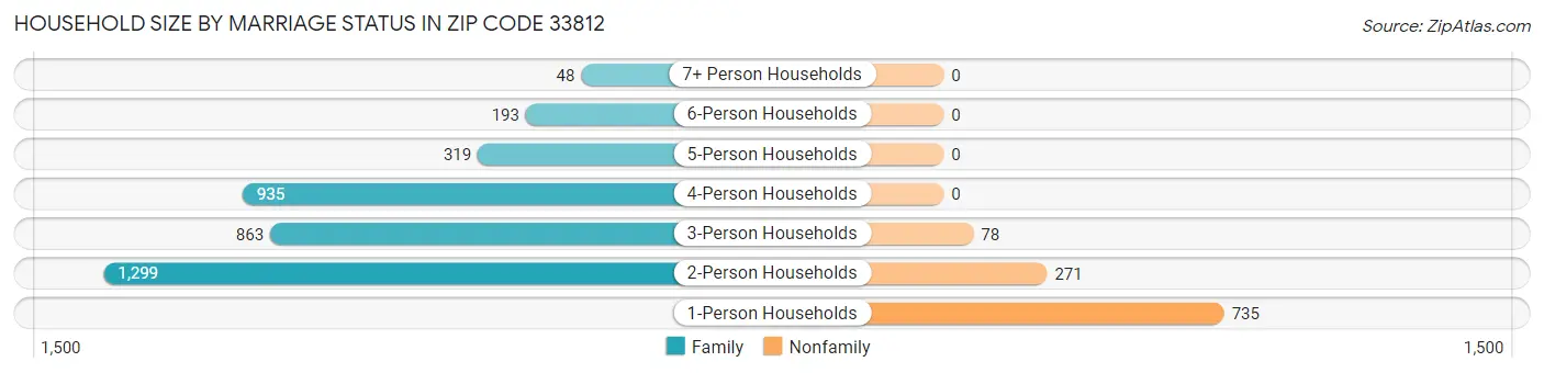 Household Size by Marriage Status in Zip Code 33812