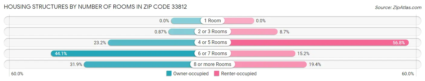 Housing Structures by Number of Rooms in Zip Code 33812