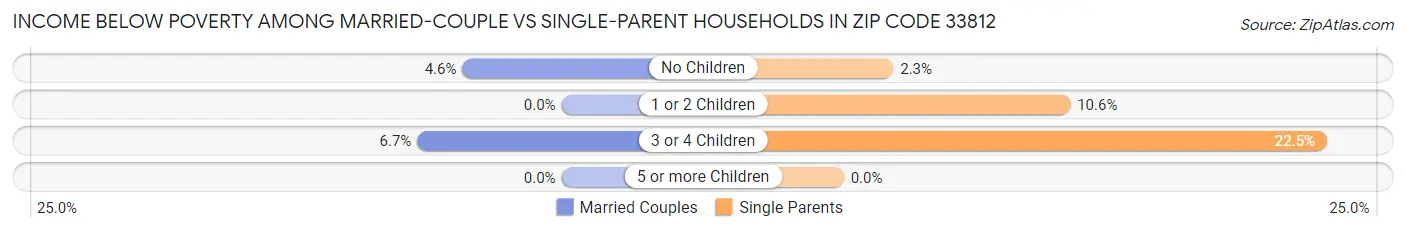 Income Below Poverty Among Married-Couple vs Single-Parent Households in Zip Code 33812