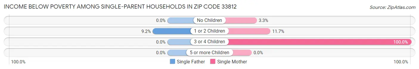 Income Below Poverty Among Single-Parent Households in Zip Code 33812