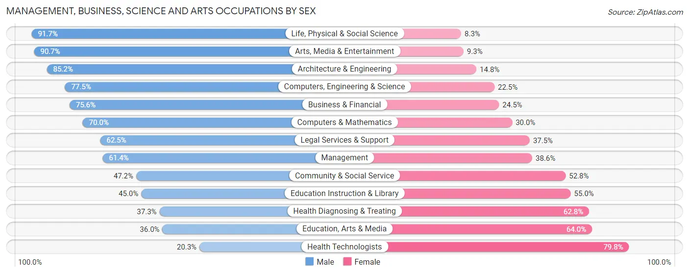 Management, Business, Science and Arts Occupations by Sex in Zip Code 33812
