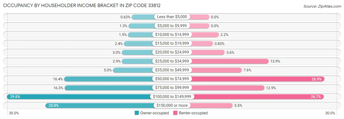 Occupancy by Householder Income Bracket in Zip Code 33812