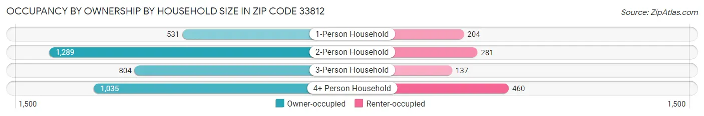 Occupancy by Ownership by Household Size in Zip Code 33812
