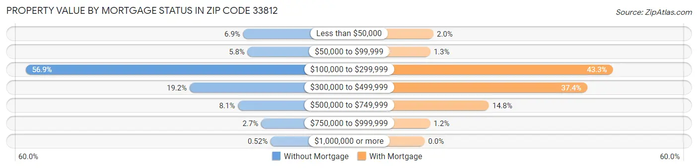 Property Value by Mortgage Status in Zip Code 33812