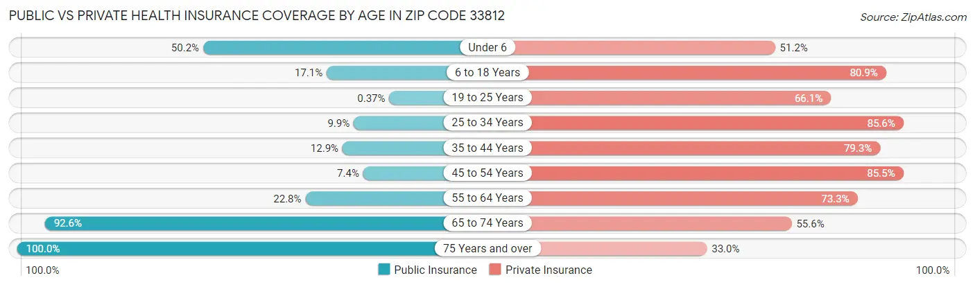 Public vs Private Health Insurance Coverage by Age in Zip Code 33812