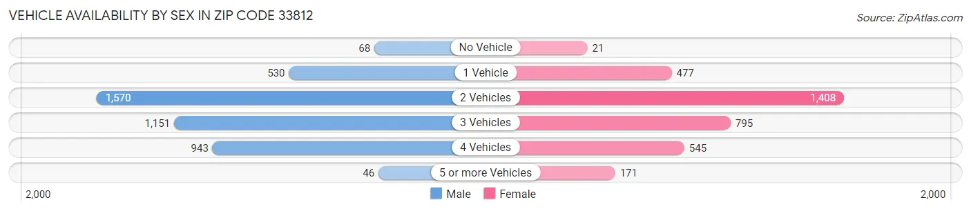 Vehicle Availability by Sex in Zip Code 33812
