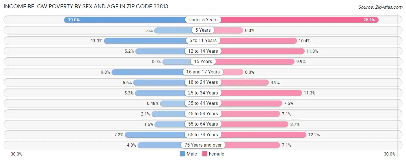 Income Below Poverty by Sex and Age in Zip Code 33813