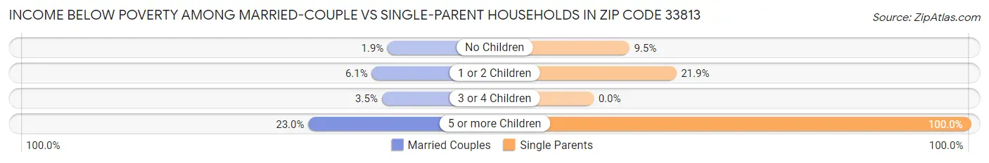Income Below Poverty Among Married-Couple vs Single-Parent Households in Zip Code 33813