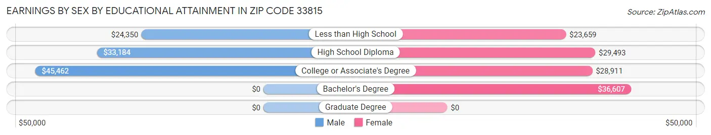 Earnings by Sex by Educational Attainment in Zip Code 33815