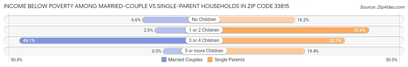 Income Below Poverty Among Married-Couple vs Single-Parent Households in Zip Code 33815