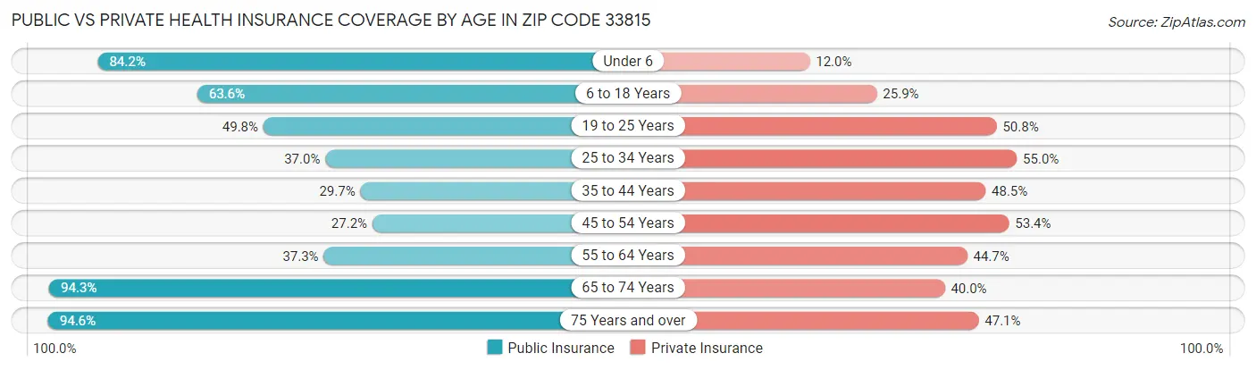 Public vs Private Health Insurance Coverage by Age in Zip Code 33815