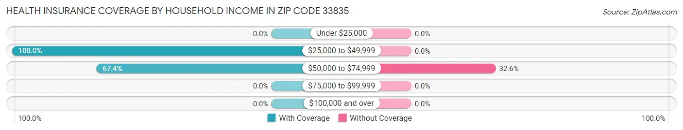 Health Insurance Coverage by Household Income in Zip Code 33835