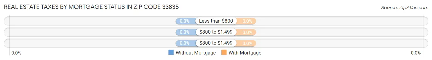 Real Estate Taxes by Mortgage Status in Zip Code 33835