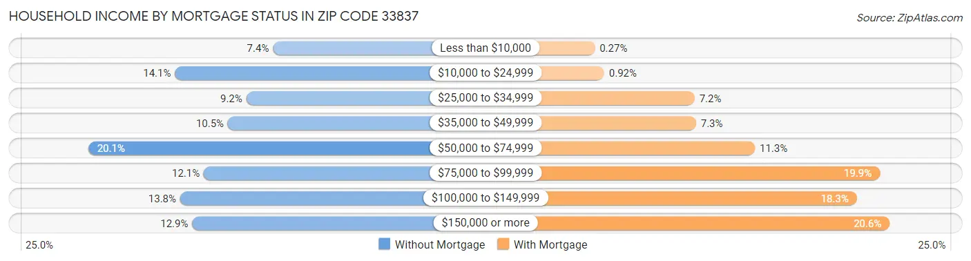 Household Income by Mortgage Status in Zip Code 33837