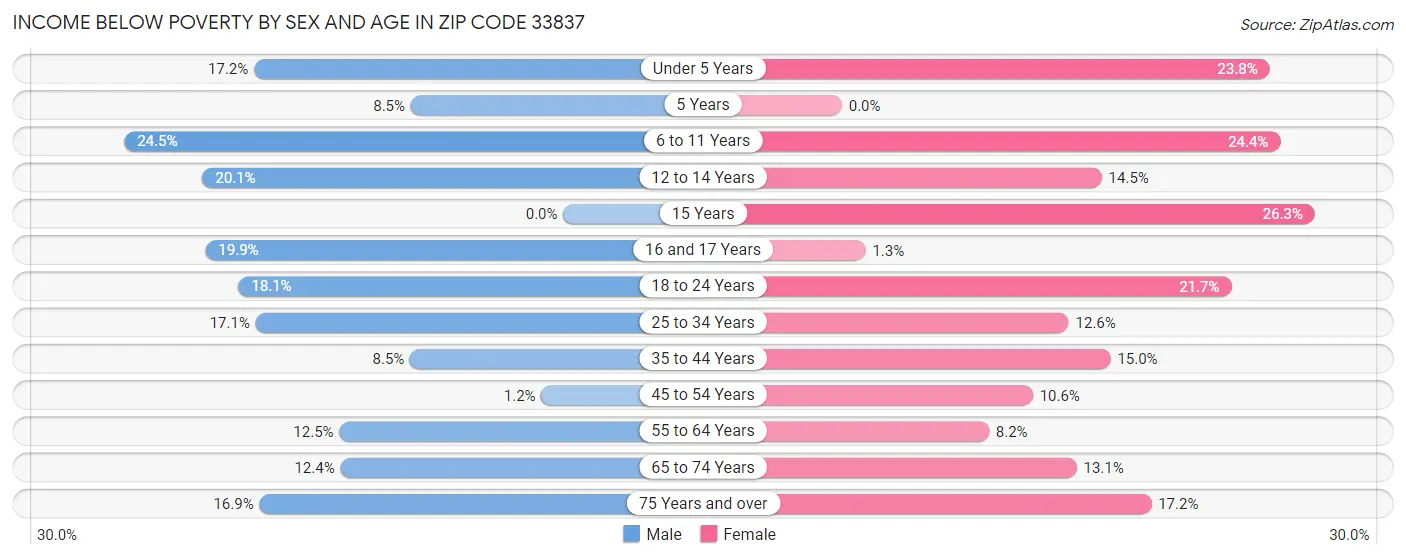 Income Below Poverty by Sex and Age in Zip Code 33837