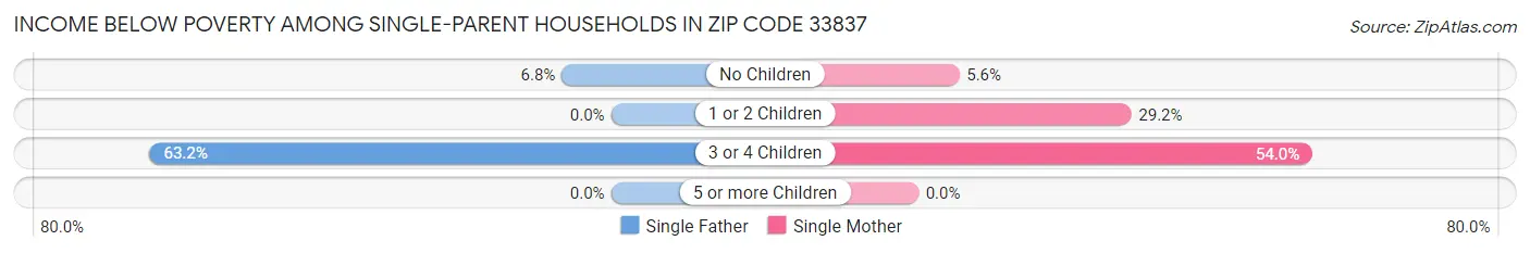 Income Below Poverty Among Single-Parent Households in Zip Code 33837