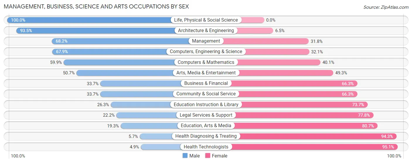 Management, Business, Science and Arts Occupations by Sex in Zip Code 33837