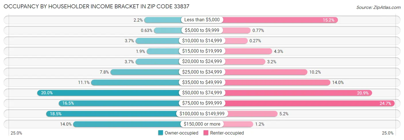 Occupancy by Householder Income Bracket in Zip Code 33837