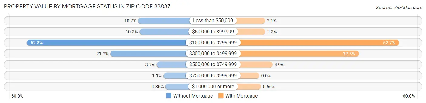Property Value by Mortgage Status in Zip Code 33837