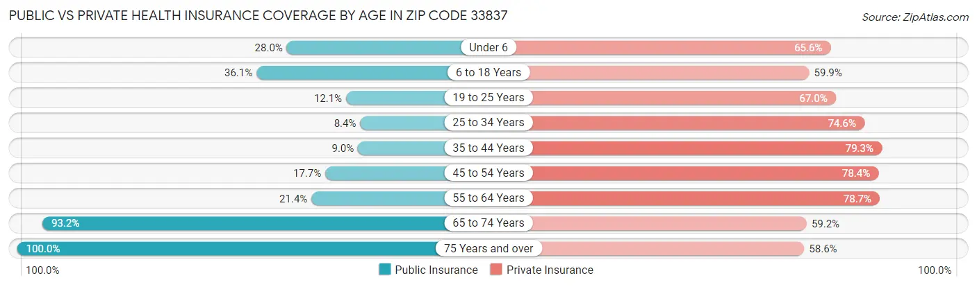 Public vs Private Health Insurance Coverage by Age in Zip Code 33837