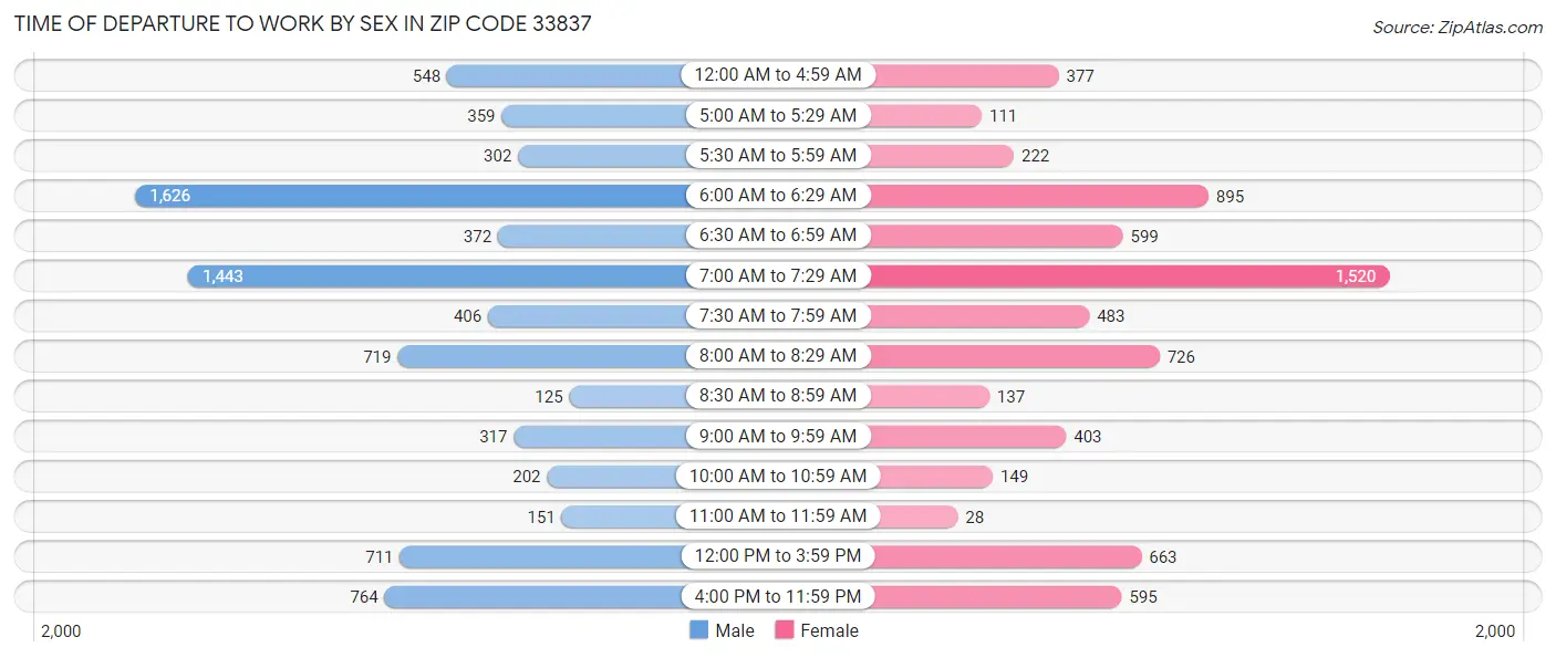 Time of Departure to Work by Sex in Zip Code 33837