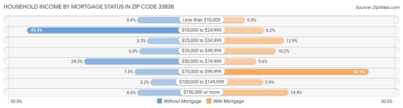 Household Income by Mortgage Status in Zip Code 33838