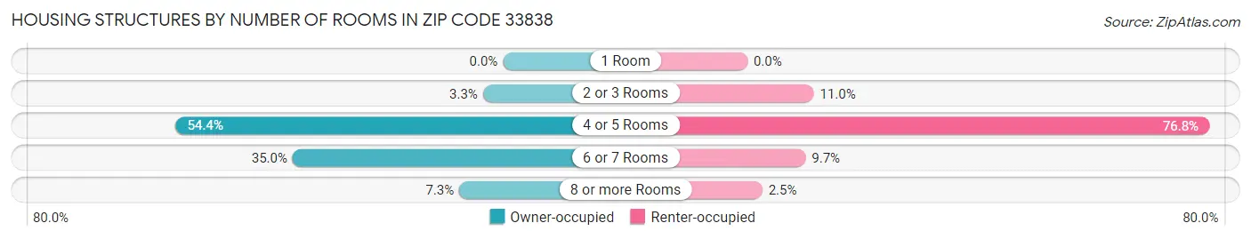 Housing Structures by Number of Rooms in Zip Code 33838