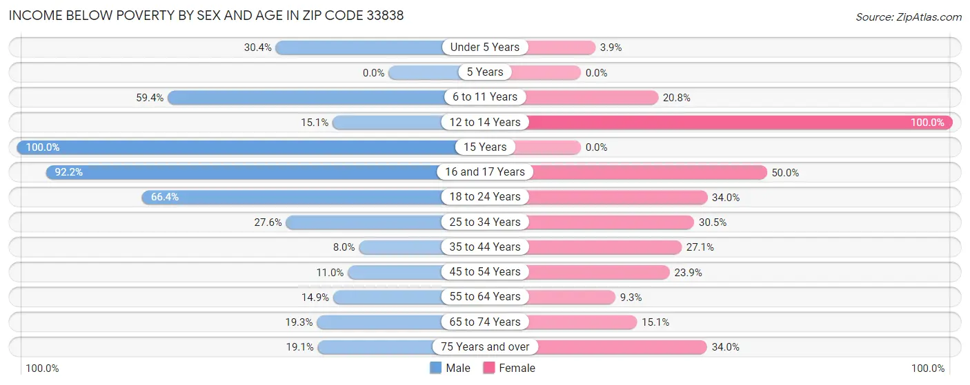 Income Below Poverty by Sex and Age in Zip Code 33838