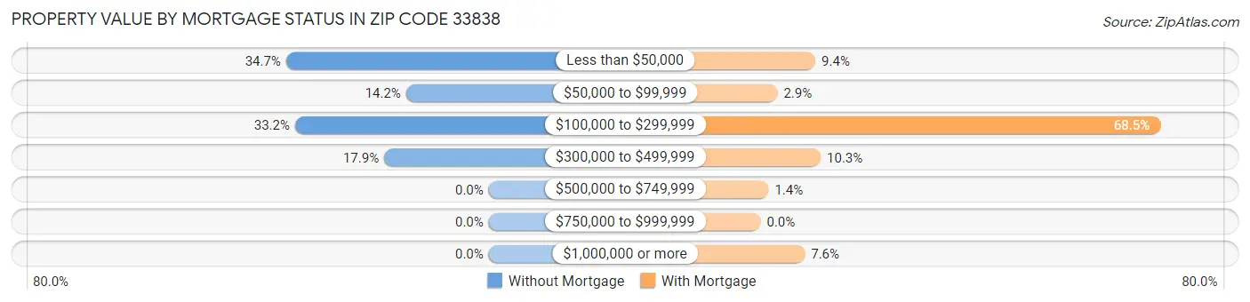 Property Value by Mortgage Status in Zip Code 33838