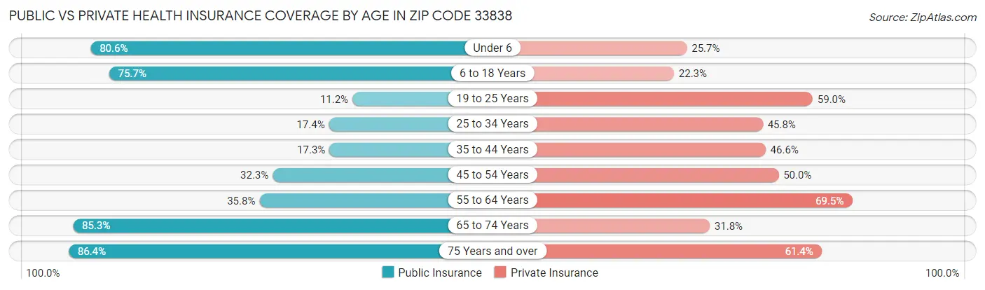 Public vs Private Health Insurance Coverage by Age in Zip Code 33838