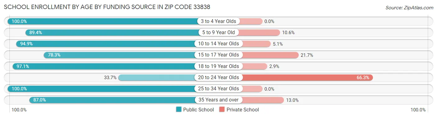 School Enrollment by Age by Funding Source in Zip Code 33838