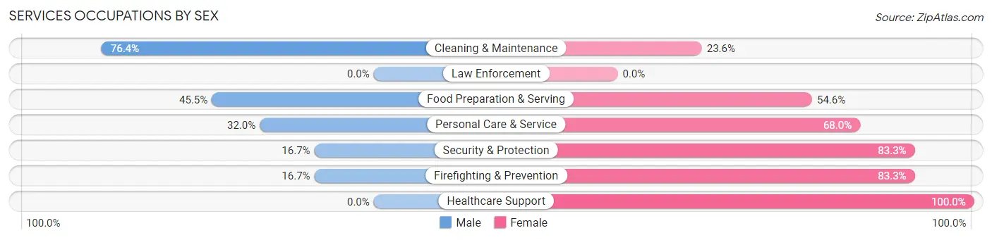 Services Occupations by Sex in Zip Code 33838