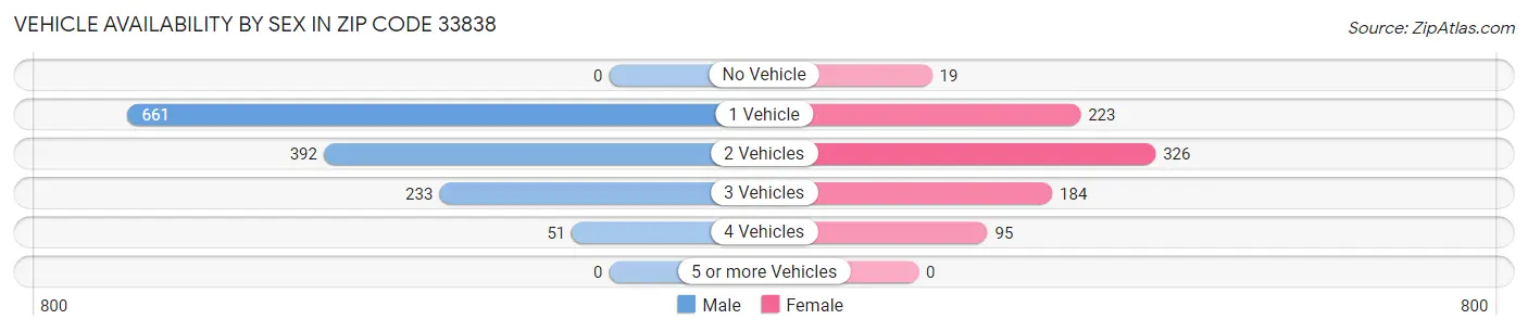 Vehicle Availability by Sex in Zip Code 33838
