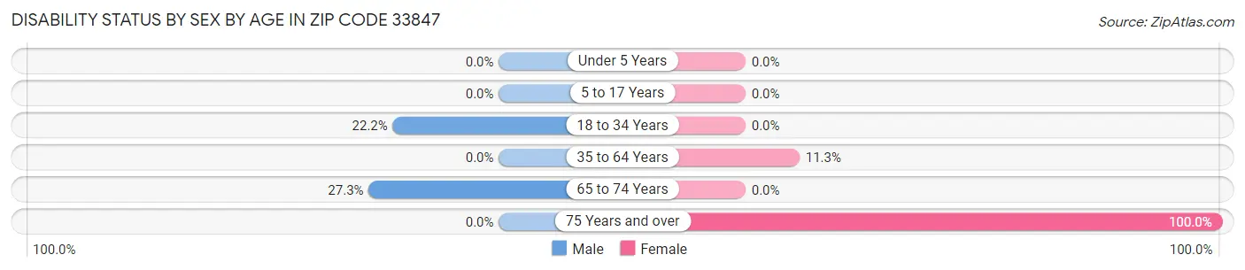 Disability Status by Sex by Age in Zip Code 33847