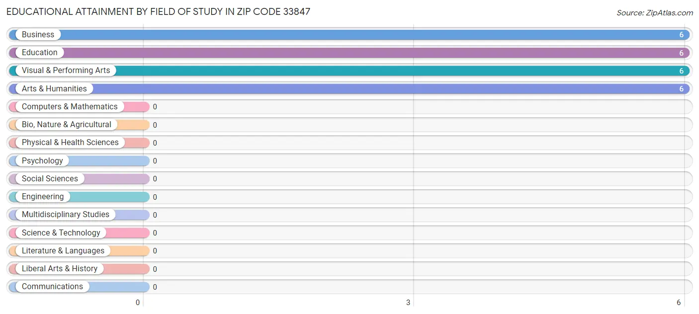 Educational Attainment by Field of Study in Zip Code 33847