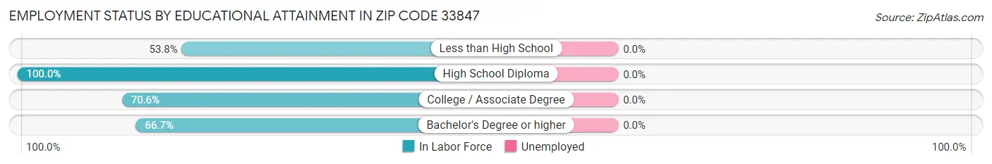 Employment Status by Educational Attainment in Zip Code 33847