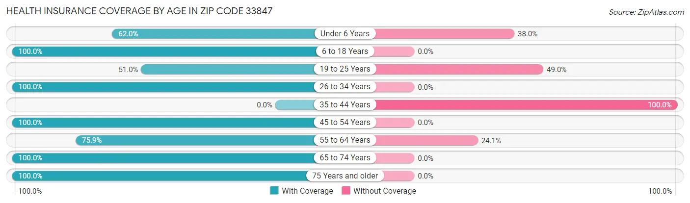 Health Insurance Coverage by Age in Zip Code 33847