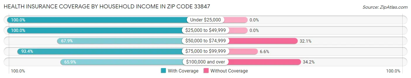 Health Insurance Coverage by Household Income in Zip Code 33847