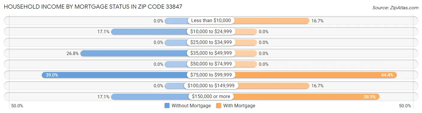 Household Income by Mortgage Status in Zip Code 33847