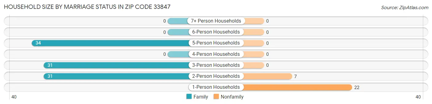 Household Size by Marriage Status in Zip Code 33847