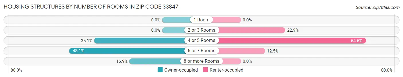 Housing Structures by Number of Rooms in Zip Code 33847