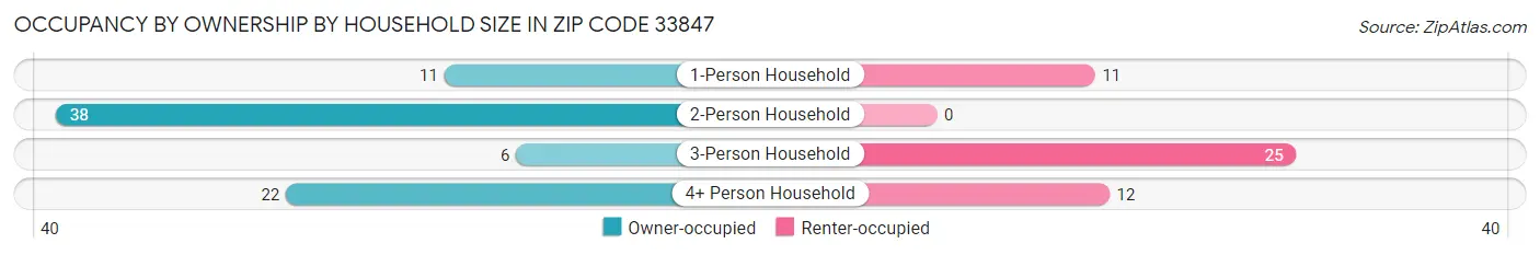 Occupancy by Ownership by Household Size in Zip Code 33847